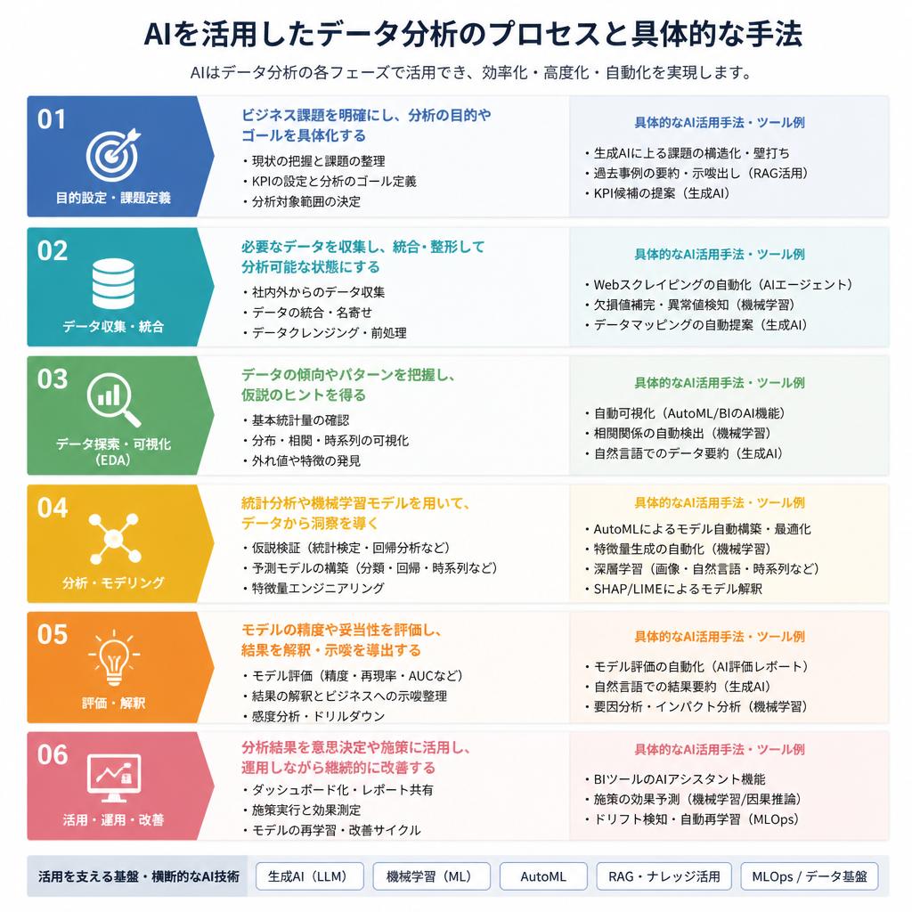 4. AIを活用したデータ分析のステップ